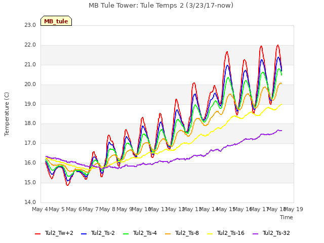 plot of MB Tule Tower: Tule Temps 2 (3/23/17-now)