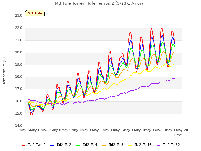 plot of MB Tule Tower: Tule Temps 2 (3/23/17-now)