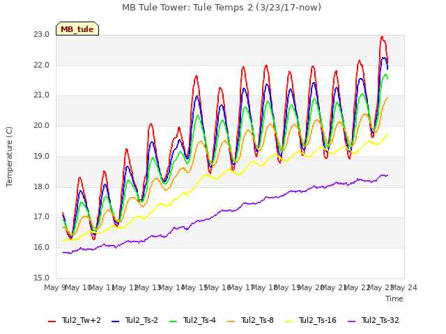 plot of MB Tule Tower: Tule Temps 2 (3/23/17-now)