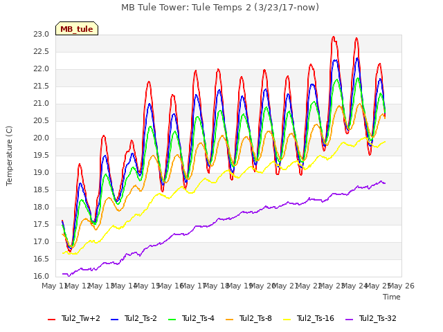 plot of MB Tule Tower: Tule Temps 2 (3/23/17-now)