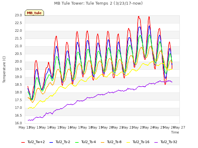 plot of MB Tule Tower: Tule Temps 2 (3/23/17-now)