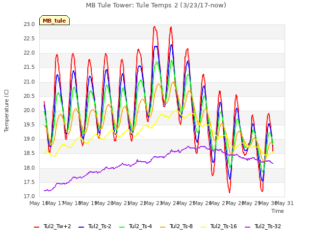 plot of MB Tule Tower: Tule Temps 2 (3/23/17-now)