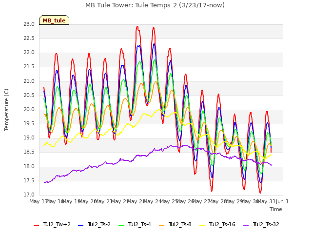 plot of MB Tule Tower: Tule Temps 2 (3/23/17-now)