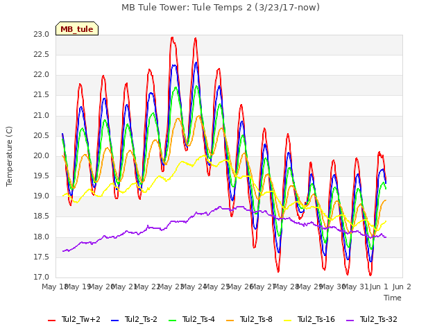 plot of MB Tule Tower: Tule Temps 2 (3/23/17-now)