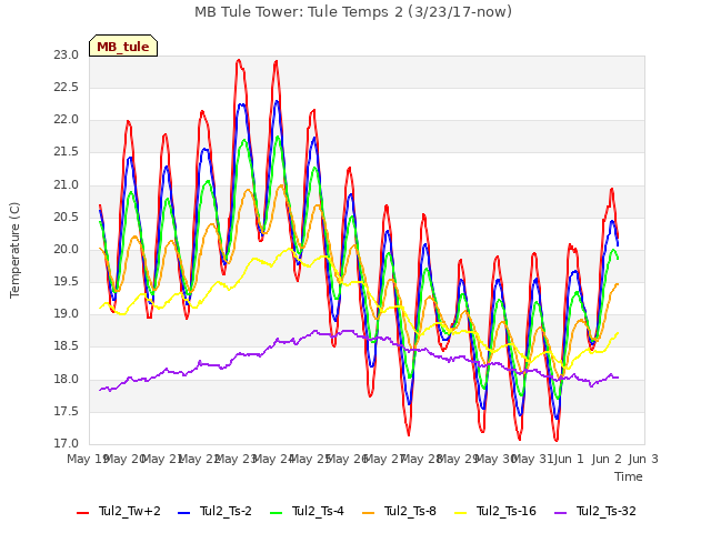 plot of MB Tule Tower: Tule Temps 2 (3/23/17-now)