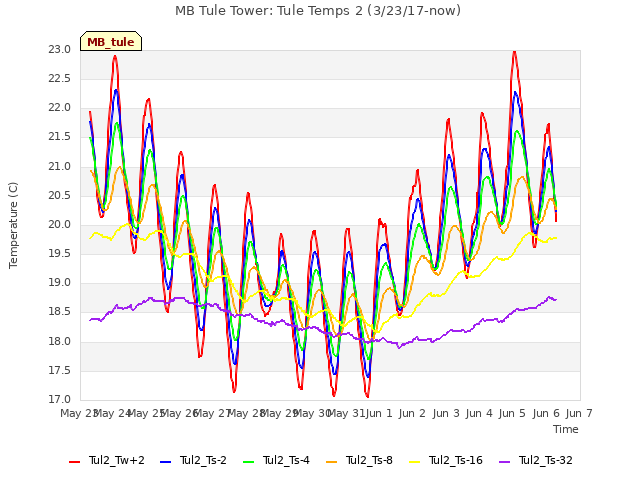 plot of MB Tule Tower: Tule Temps 2 (3/23/17-now)