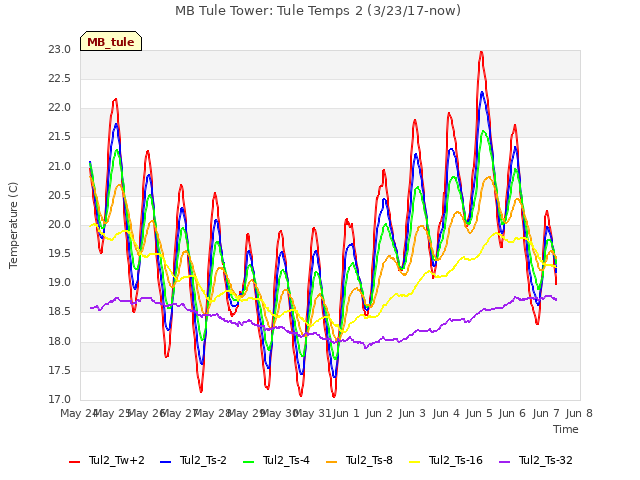 plot of MB Tule Tower: Tule Temps 2 (3/23/17-now)