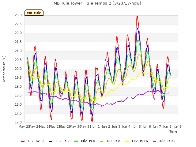 plot of MB Tule Tower: Tule Temps 2 (3/23/17-now)