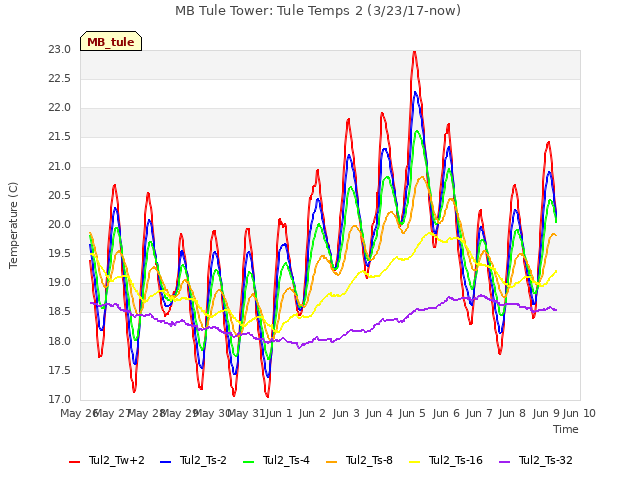 plot of MB Tule Tower: Tule Temps 2 (3/23/17-now)