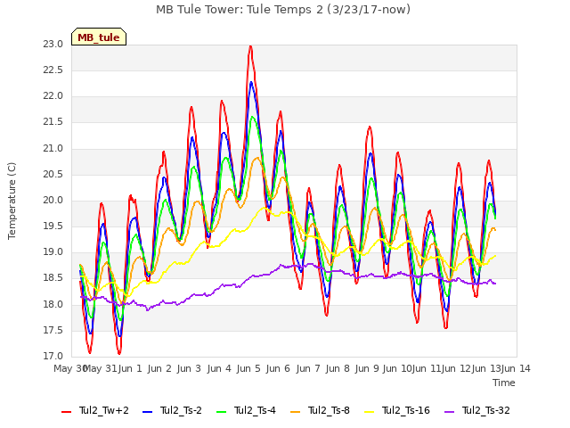 plot of MB Tule Tower: Tule Temps 2 (3/23/17-now)