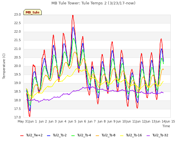 plot of MB Tule Tower: Tule Temps 2 (3/23/17-now)