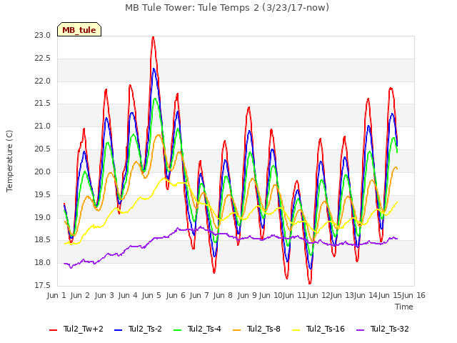 plot of MB Tule Tower: Tule Temps 2 (3/23/17-now)