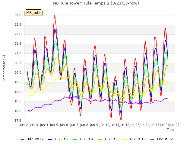 plot of MB Tule Tower: Tule Temps 2 (3/23/17-now)