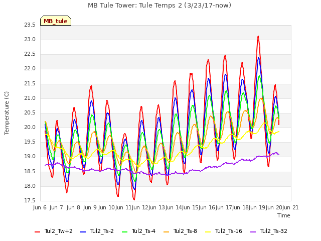 plot of MB Tule Tower: Tule Temps 2 (3/23/17-now)