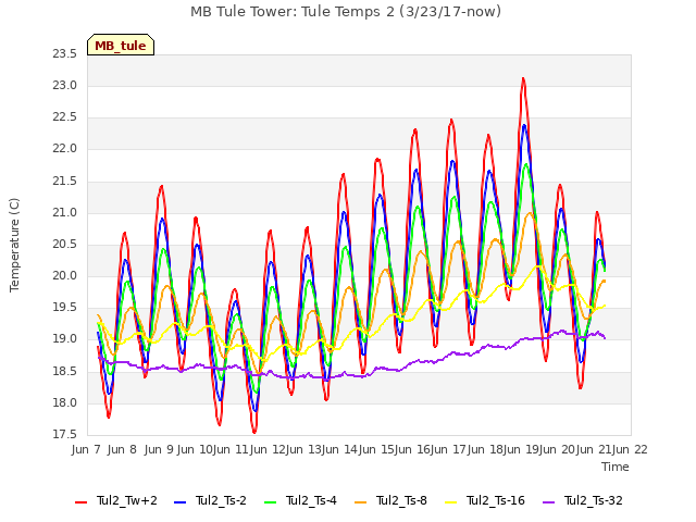 plot of MB Tule Tower: Tule Temps 2 (3/23/17-now)