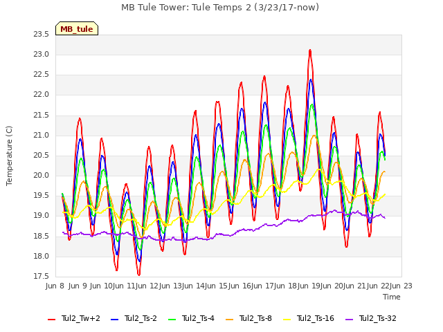 plot of MB Tule Tower: Tule Temps 2 (3/23/17-now)