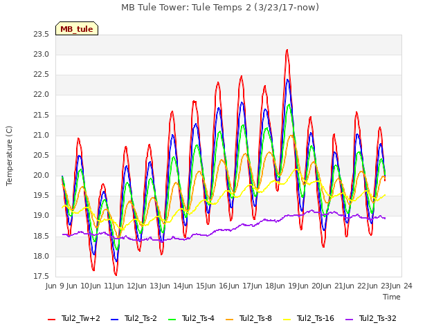 plot of MB Tule Tower: Tule Temps 2 (3/23/17-now)