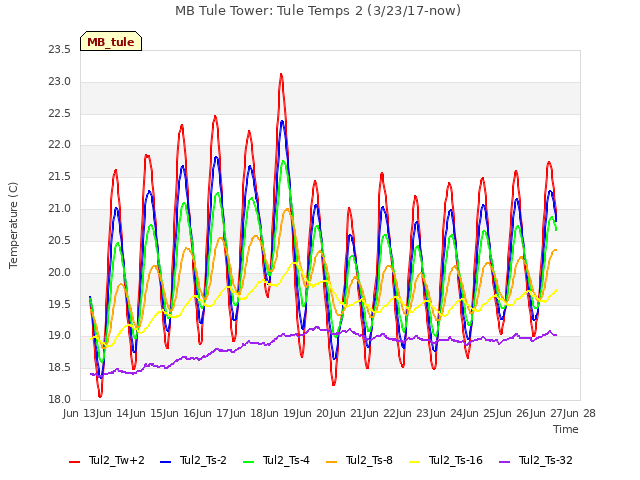 plot of MB Tule Tower: Tule Temps 2 (3/23/17-now)