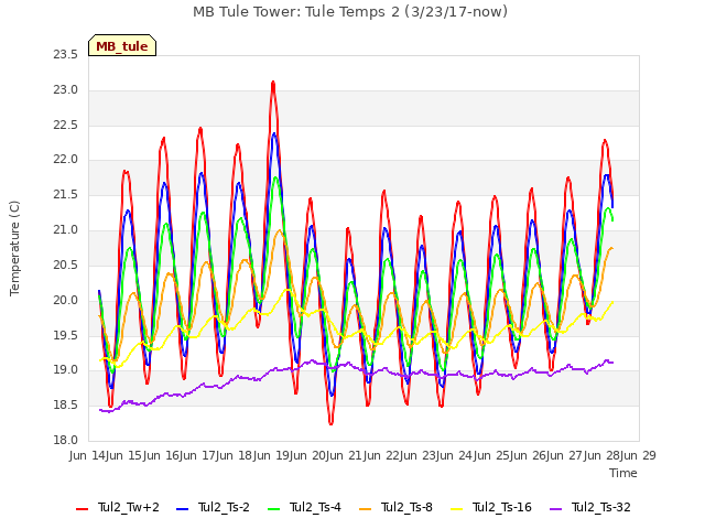 plot of MB Tule Tower: Tule Temps 2 (3/23/17-now)