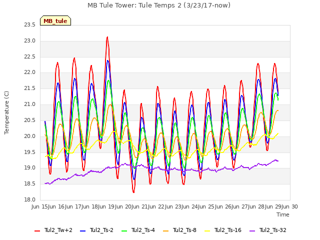 plot of MB Tule Tower: Tule Temps 2 (3/23/17-now)