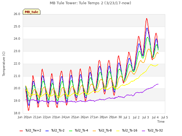 plot of MB Tule Tower: Tule Temps 2 (3/23/17-now)