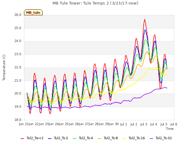 plot of MB Tule Tower: Tule Temps 2 (3/23/17-now)