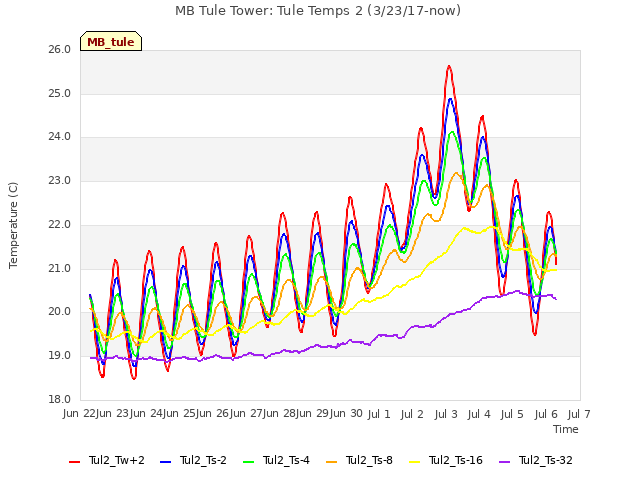 plot of MB Tule Tower: Tule Temps 2 (3/23/17-now)