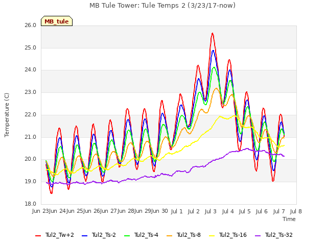 plot of MB Tule Tower: Tule Temps 2 (3/23/17-now)