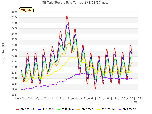 plot of MB Tule Tower: Tule Temps 2 (3/23/17-now)