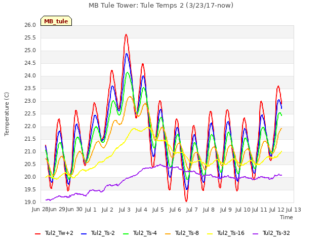 plot of MB Tule Tower: Tule Temps 2 (3/23/17-now)