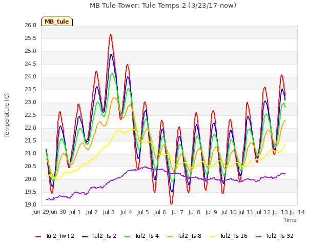 plot of MB Tule Tower: Tule Temps 2 (3/23/17-now)