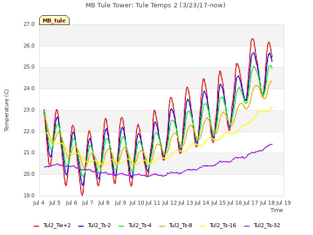 plot of MB Tule Tower: Tule Temps 2 (3/23/17-now)