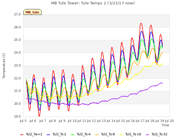 plot of MB Tule Tower: Tule Temps 2 (3/23/17-now)