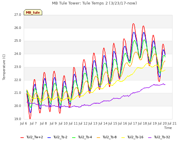 plot of MB Tule Tower: Tule Temps 2 (3/23/17-now)