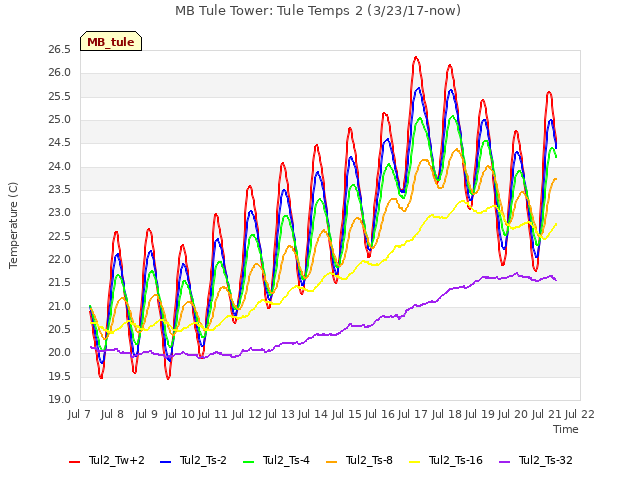 plot of MB Tule Tower: Tule Temps 2 (3/23/17-now)