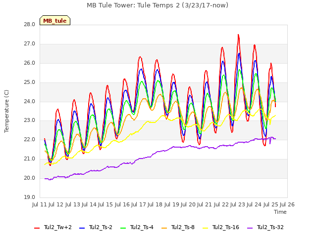 plot of MB Tule Tower: Tule Temps 2 (3/23/17-now)