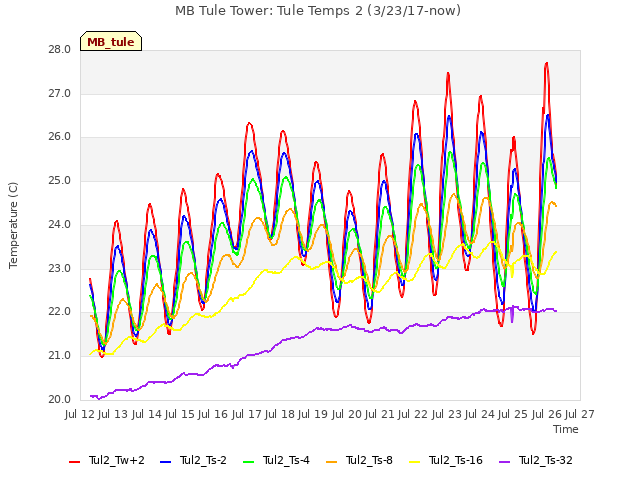 plot of MB Tule Tower: Tule Temps 2 (3/23/17-now)