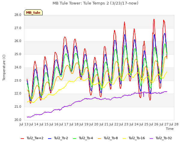 plot of MB Tule Tower: Tule Temps 2 (3/23/17-now)