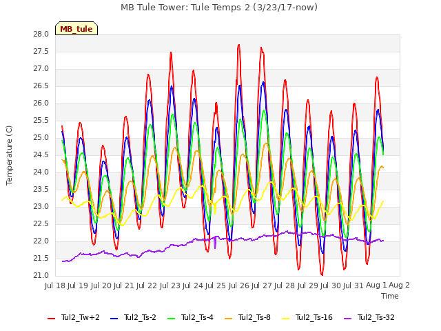 plot of MB Tule Tower: Tule Temps 2 (3/23/17-now)