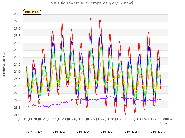 plot of MB Tule Tower: Tule Temps 2 (3/23/17-now)