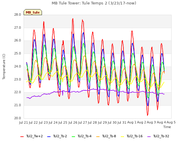 plot of MB Tule Tower: Tule Temps 2 (3/23/17-now)