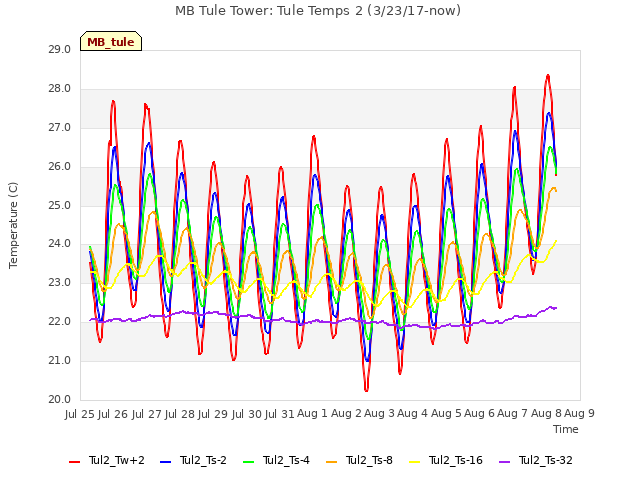 plot of MB Tule Tower: Tule Temps 2 (3/23/17-now)