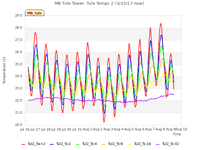 plot of MB Tule Tower: Tule Temps 2 (3/23/17-now)