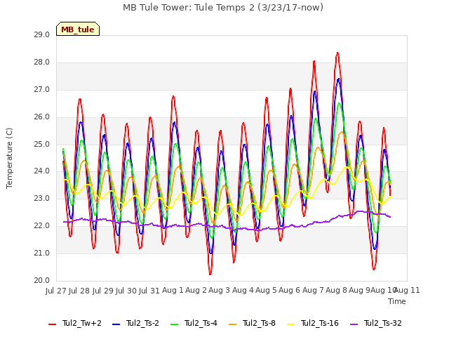 plot of MB Tule Tower: Tule Temps 2 (3/23/17-now)