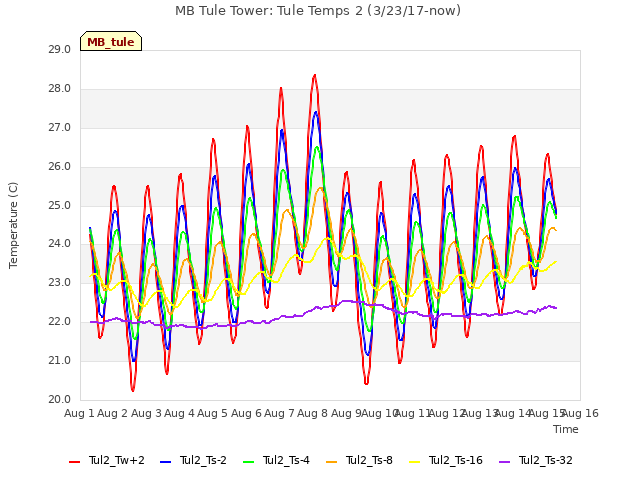 plot of MB Tule Tower: Tule Temps 2 (3/23/17-now)