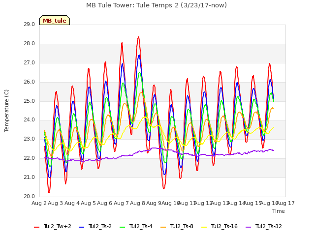 plot of MB Tule Tower: Tule Temps 2 (3/23/17-now)