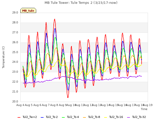 plot of MB Tule Tower: Tule Temps 2 (3/23/17-now)