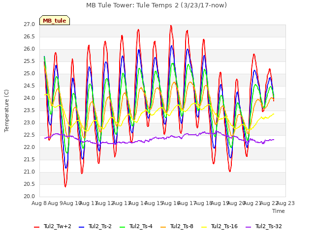 plot of MB Tule Tower: Tule Temps 2 (3/23/17-now)