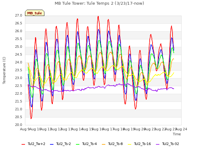 plot of MB Tule Tower: Tule Temps 2 (3/23/17-now)