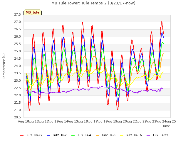 plot of MB Tule Tower: Tule Temps 2 (3/23/17-now)